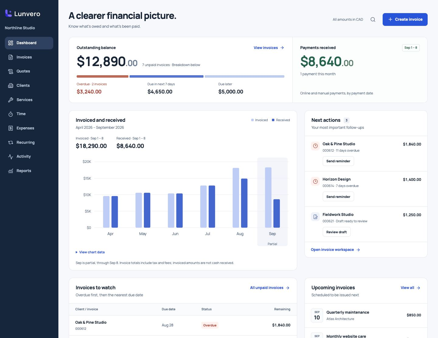 Lunvero’s Financial Overview dashboard showing outstanding balances, payments received, monthly activity and upcoming work.